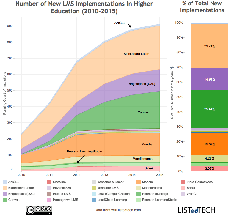 LMS Market Share LMS Trends LISTedTECH