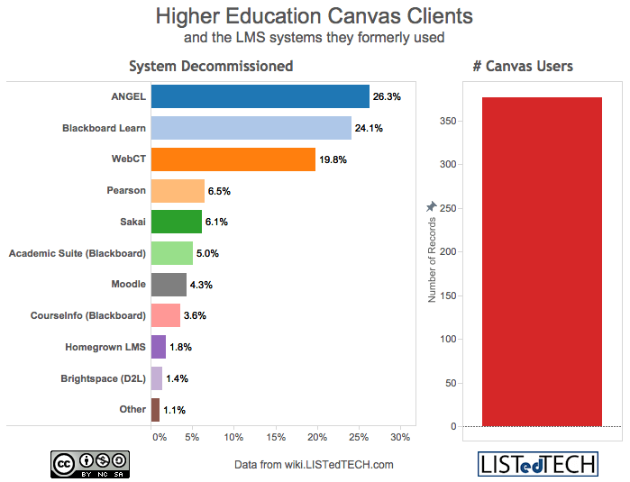 HigherEd Canvas Clients - LisTedTECH