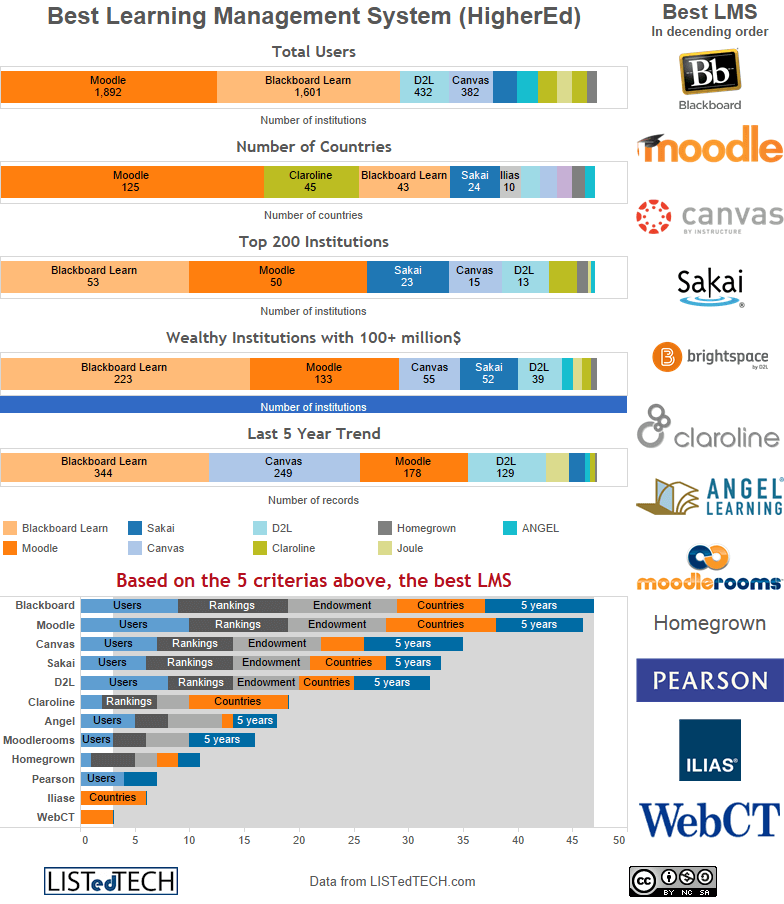 Best LMS Management Systems LISTedTECH