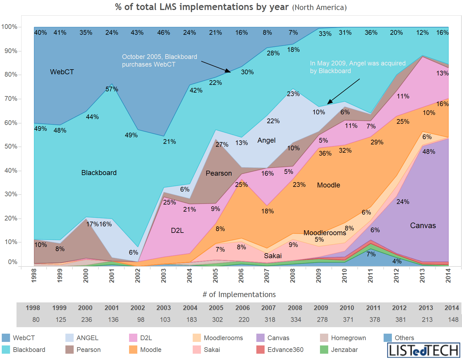 LMS Providers’ Market Share by Implementation Year LISTedTECH