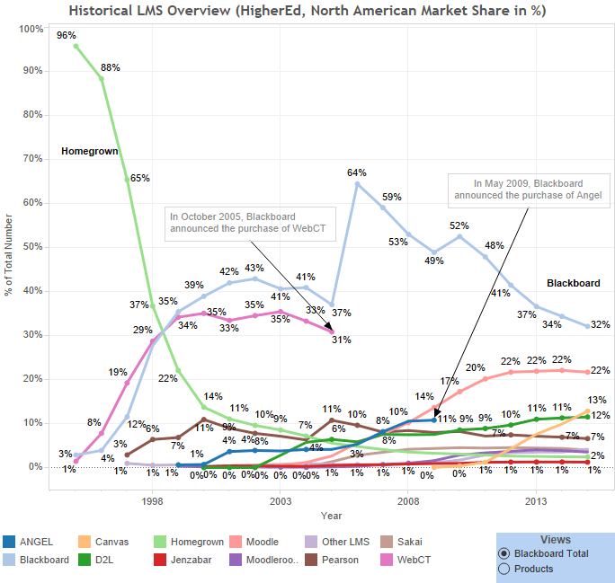 Historical LMS Market Share - LisTedTECH