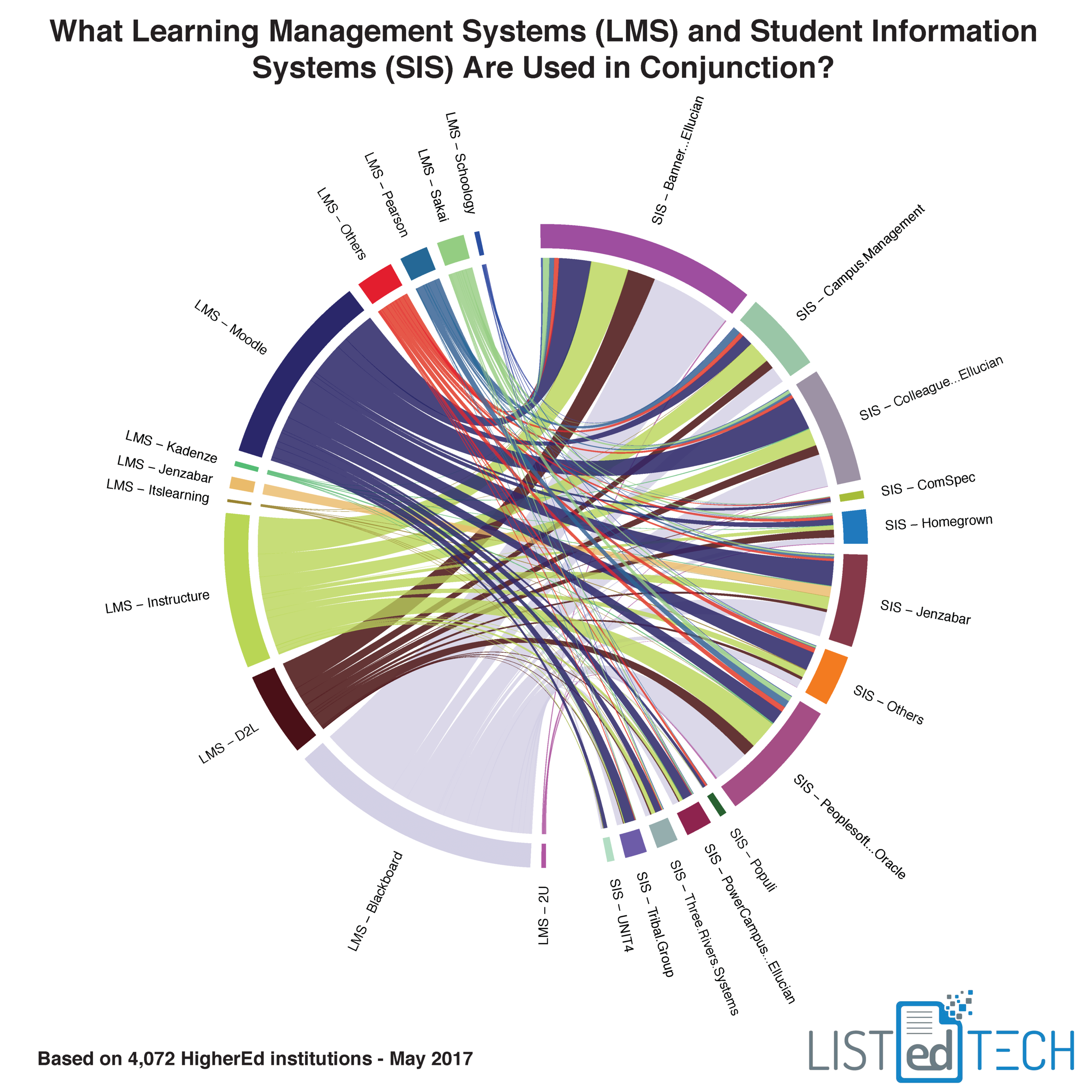 LMS and SIS used in Conjunction - LisTedTECH