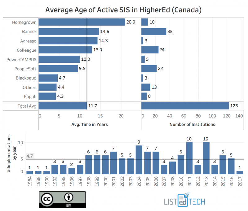 Average Age of Active SIS - LisTedTECH