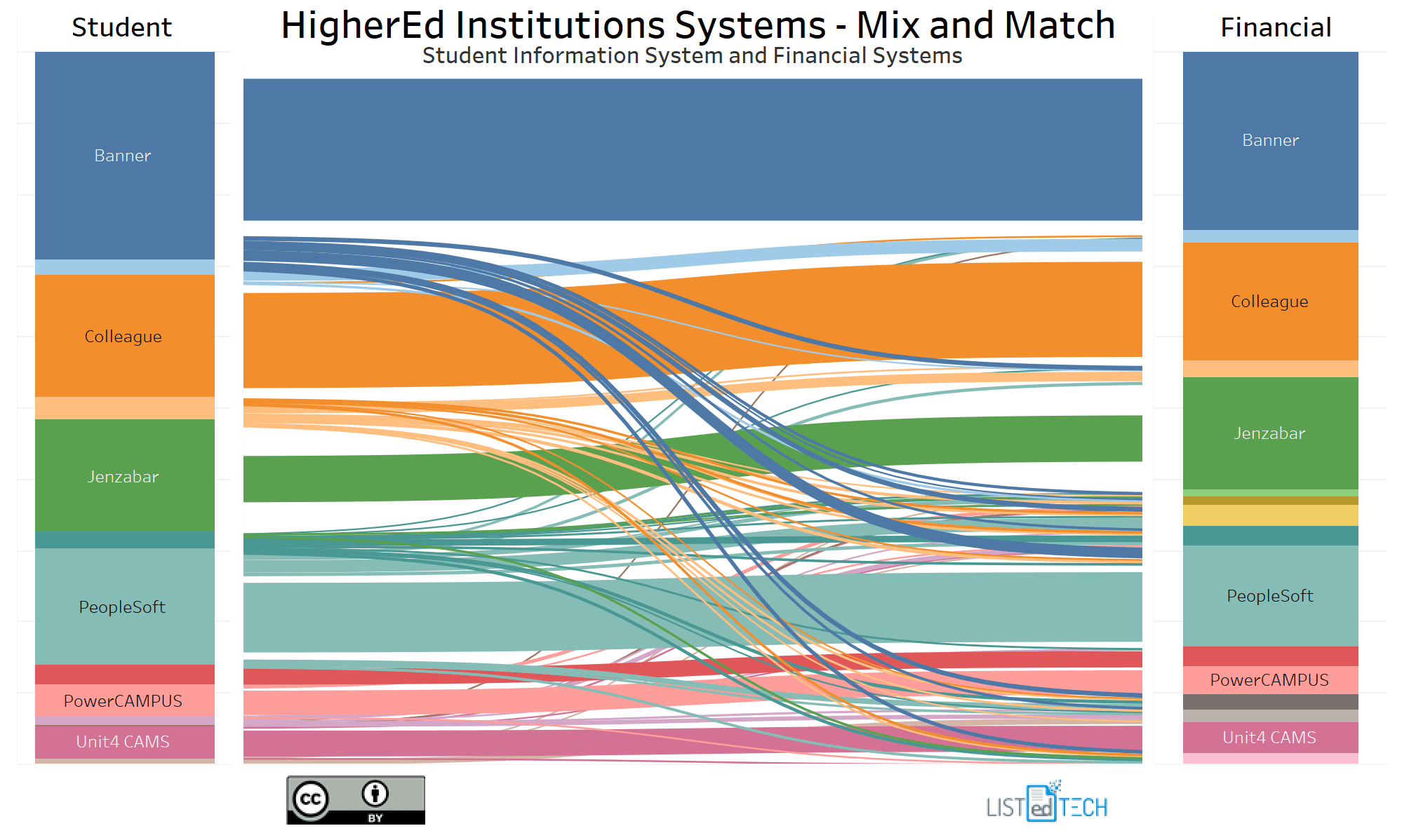 HigherEd Institution Systems - LisTedTECH