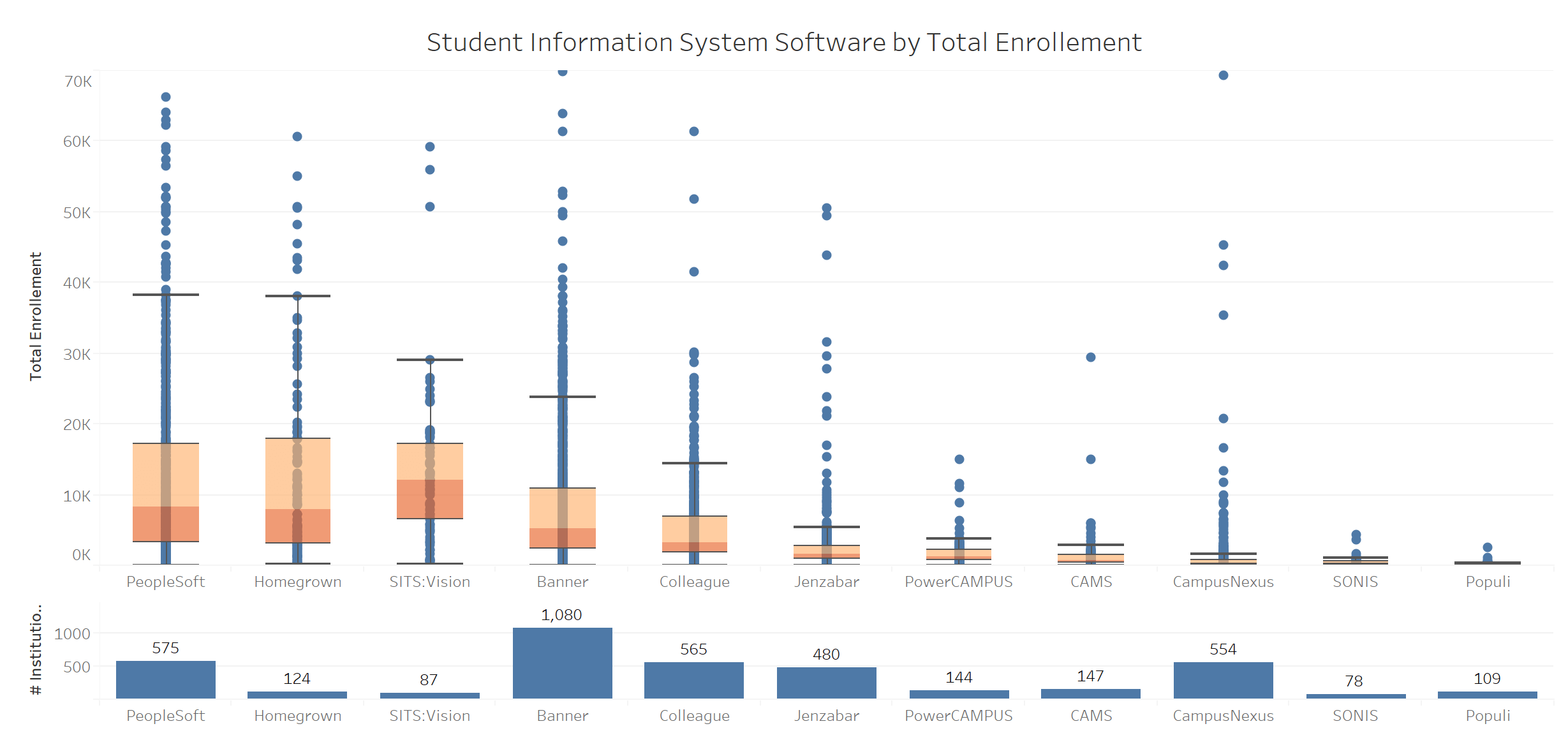 SIS by Enrollment - LisTedTECH