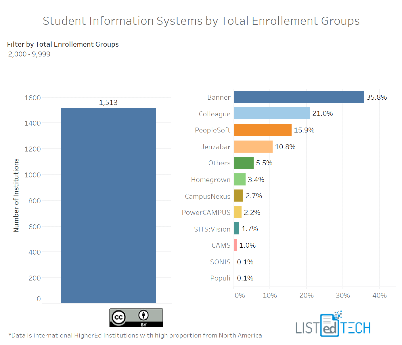 SIS by Enrollment - LisTedTECH