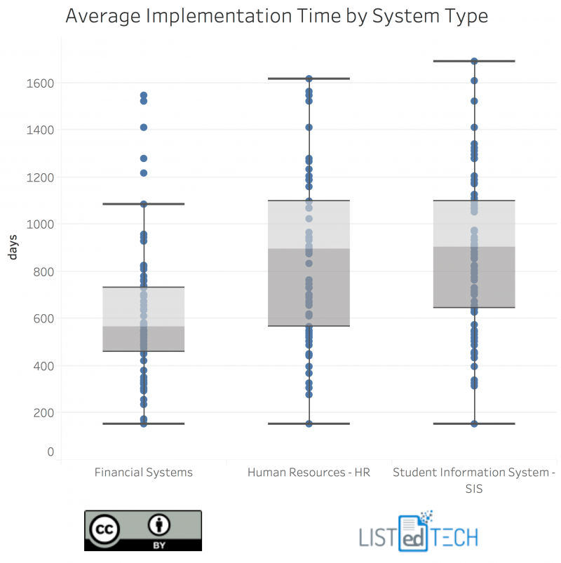 Implementation Time by System Type - LisTedTECH