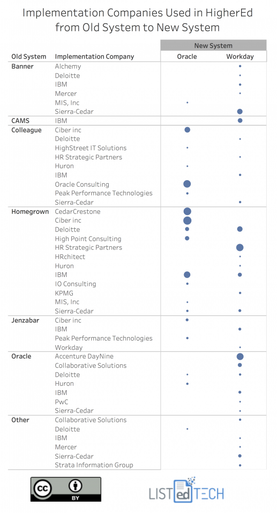 Implementation Companies in HigherEd - LisTedTECH