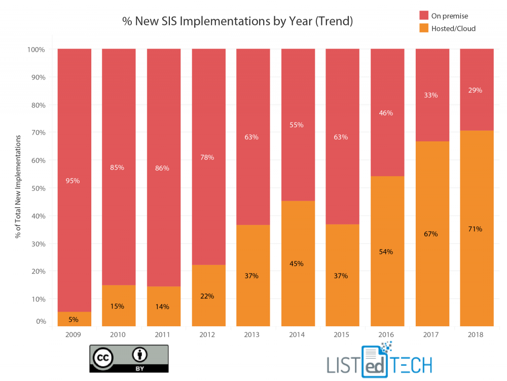 SIS Implementations - LisTedTECH