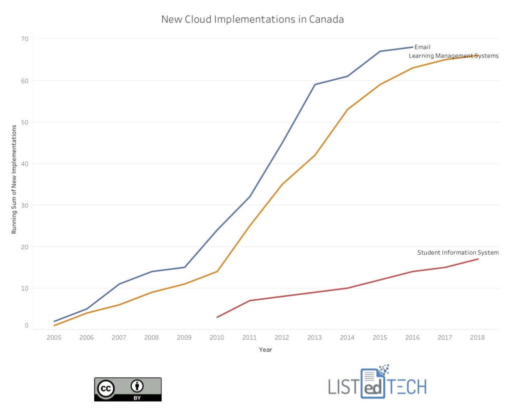 canada-s-higher-education-institutions-are-moving-to-the-cloud-listedtech