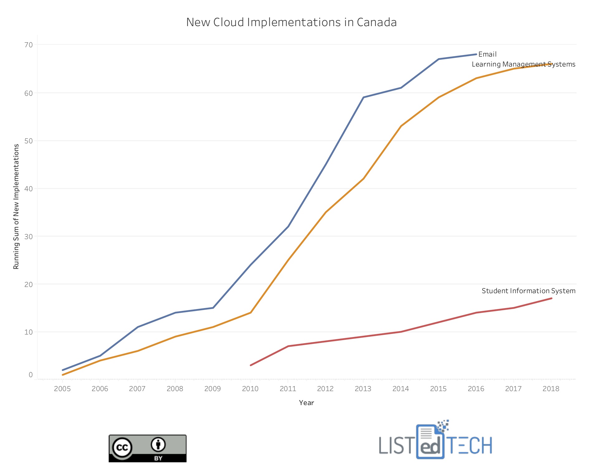 New Cloud implementations Systems - LisTedTECH