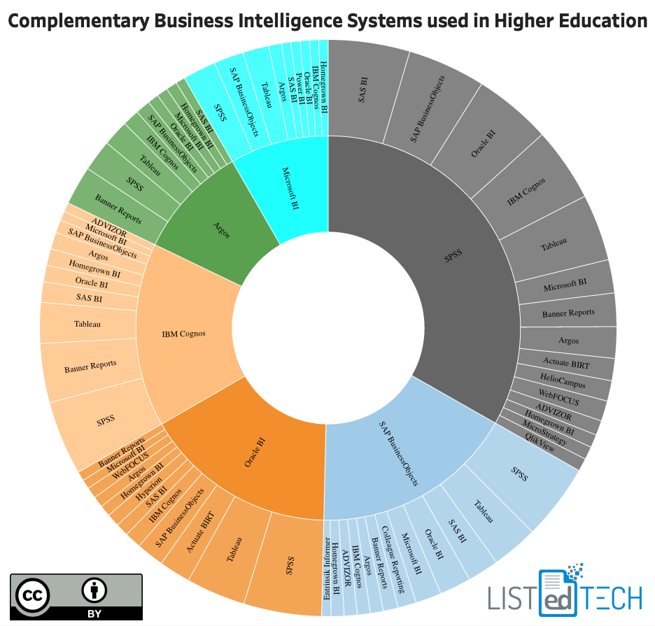 Complementary Business in HigherEd - LisTedTECH
