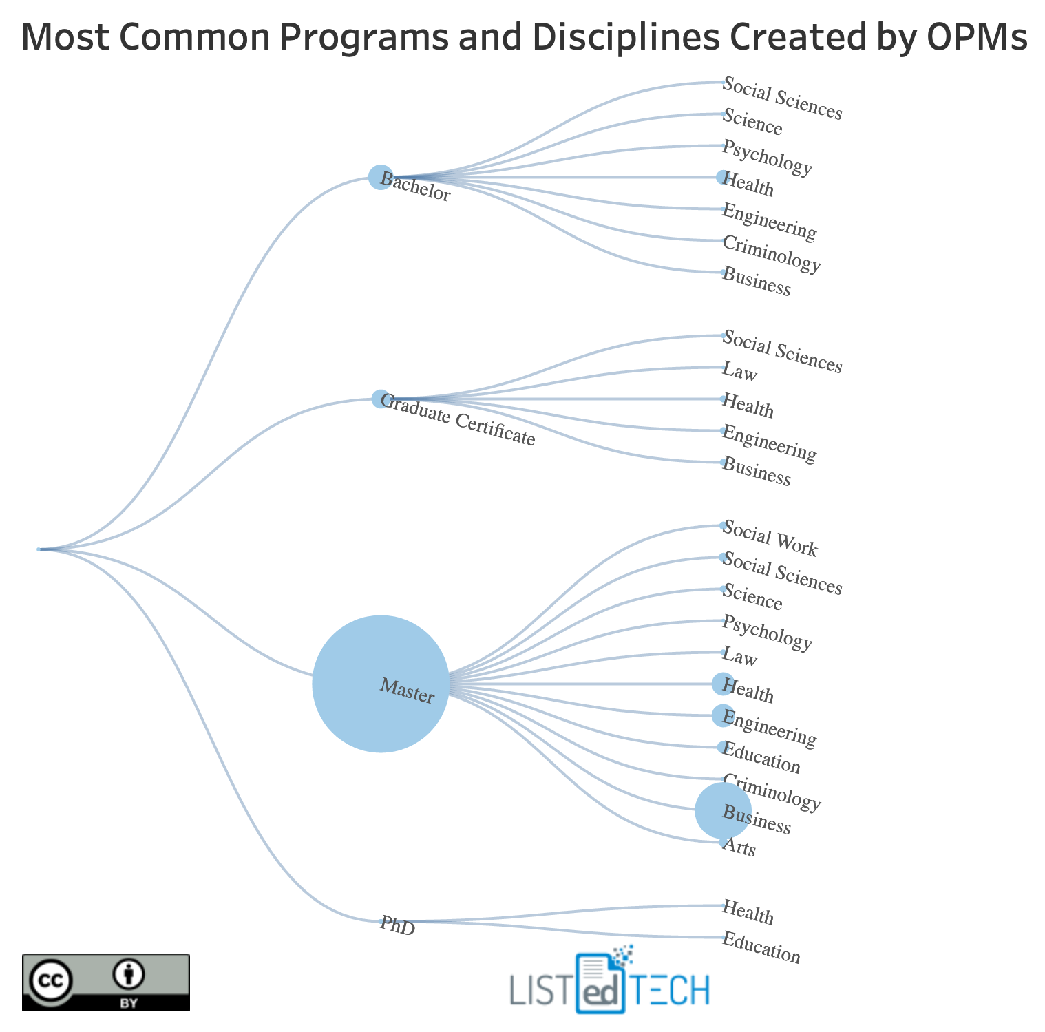 Most Common Programs - LisTedTECH