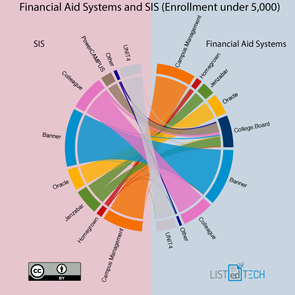 Financial Aid Systems and SIS - LisTedTECH