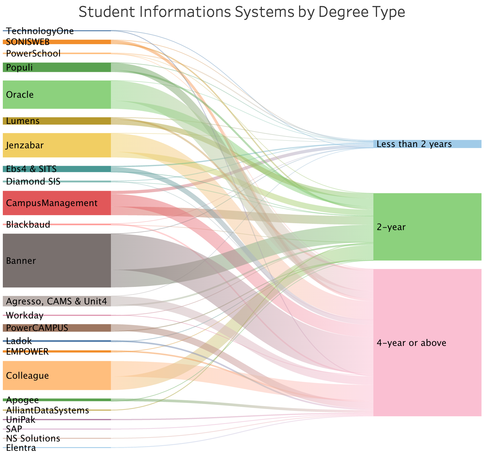 Student Informations Systems by Degree Type - LisTedTECH