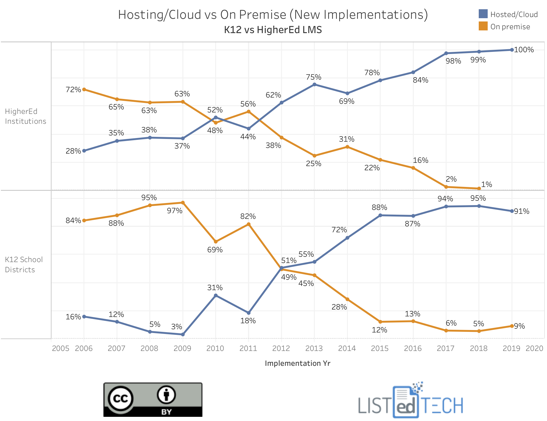 K12 vs HigherEd LMS Hosting - LisTedTECH