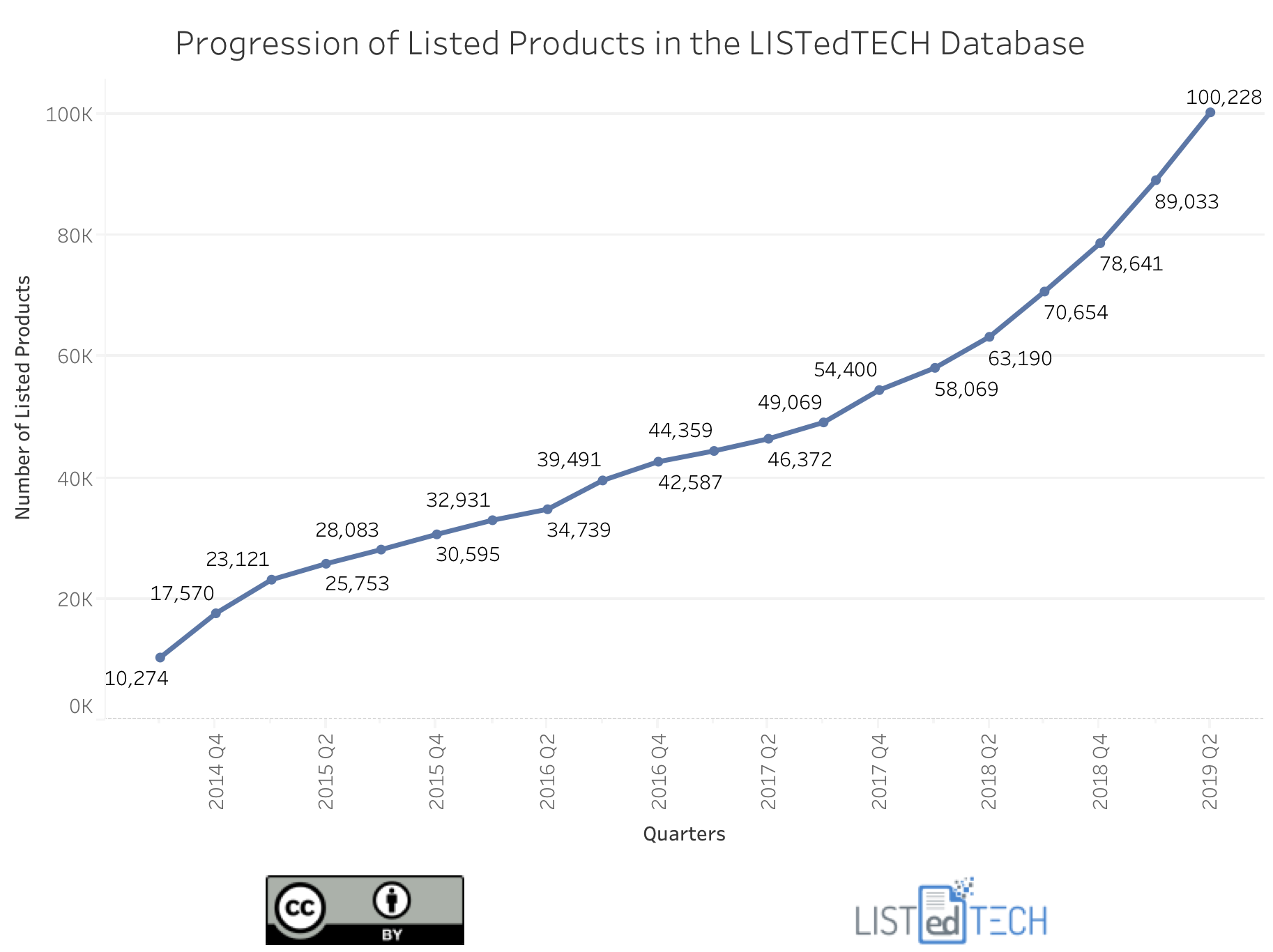 Profression of Products in Database - LisTedTECH