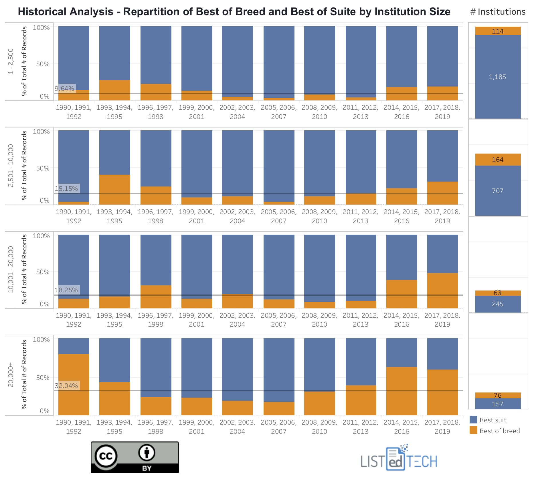 Historical Analysis - LisTedTECH