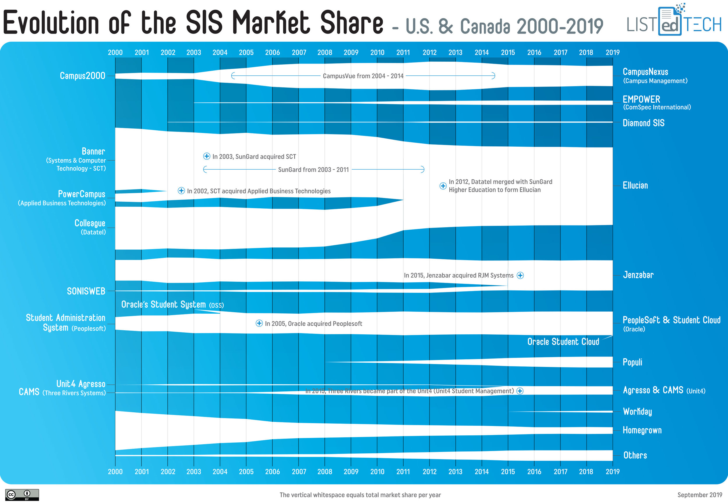 Evolution of SIS Market - LisTedTECH