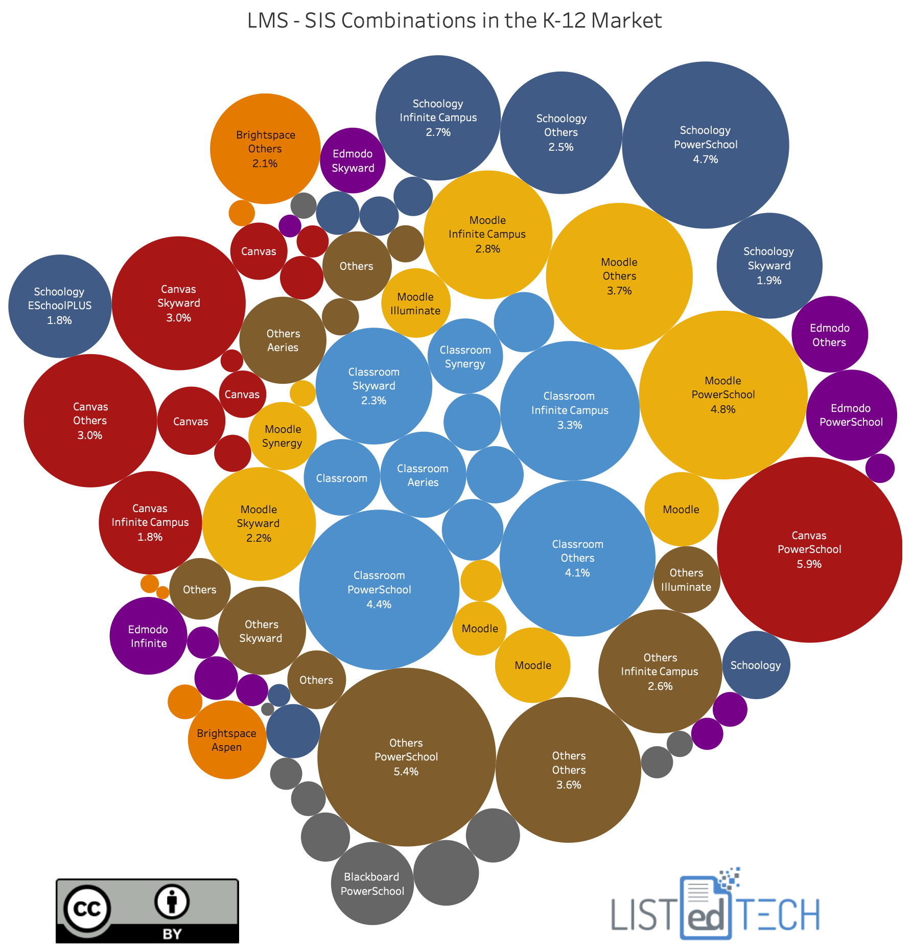 LMS SIS Combinations in K12 Market - LisTedTECH