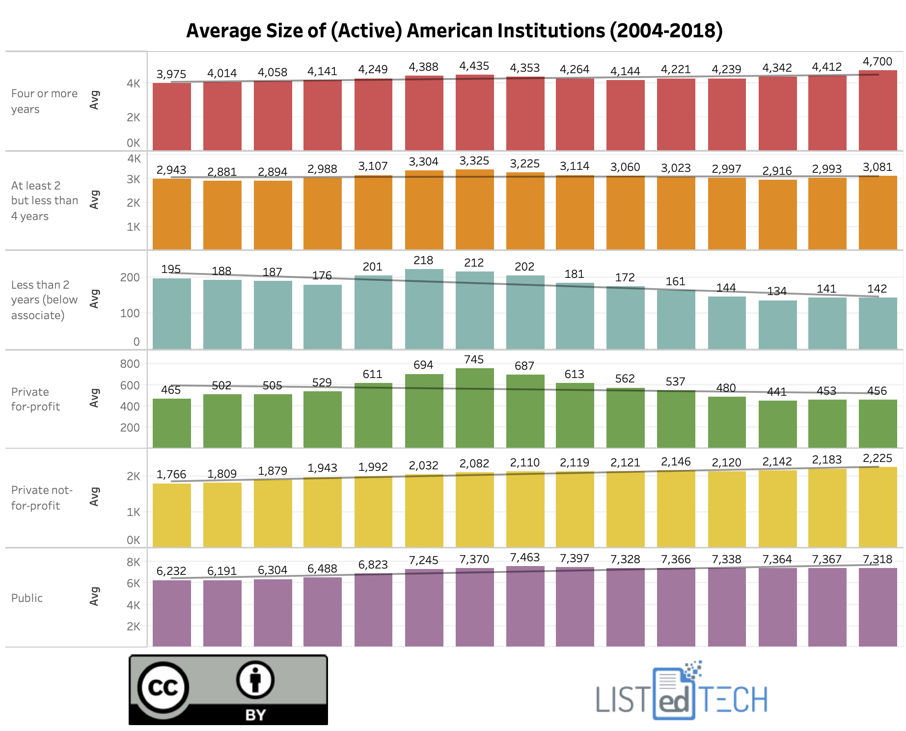 Average Size of American Institutions - LisTedTECH