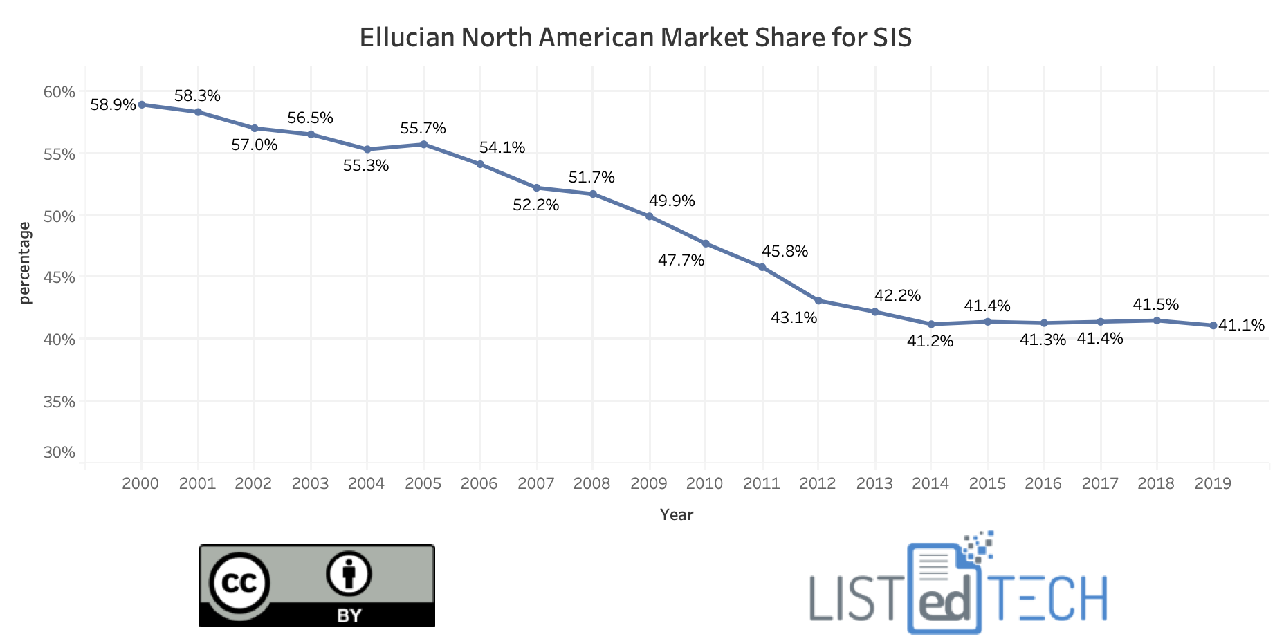 Ellucian SIS Market - LisTedTECH