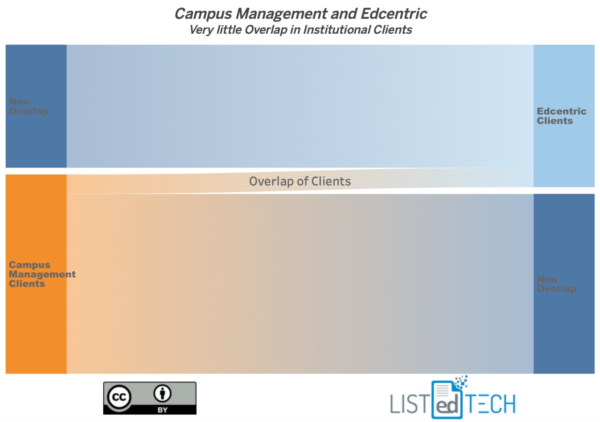 Campus Management - LisTedTECH