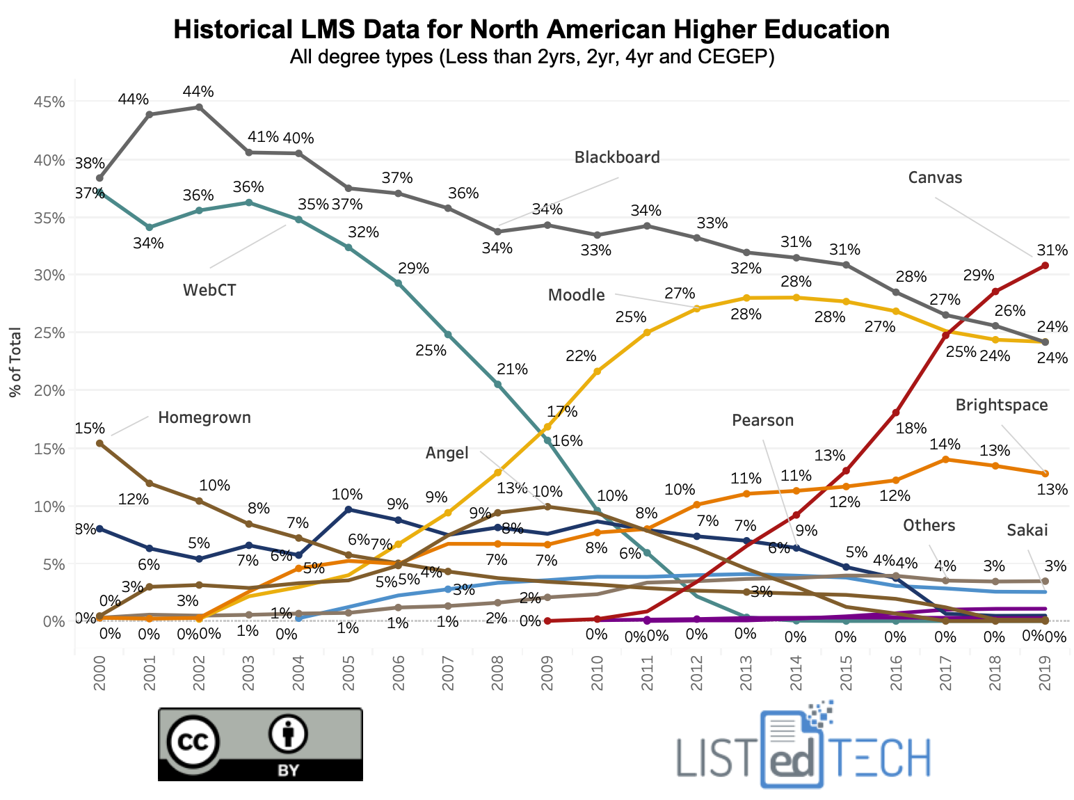 Historical LMS Data - LisTedTECH