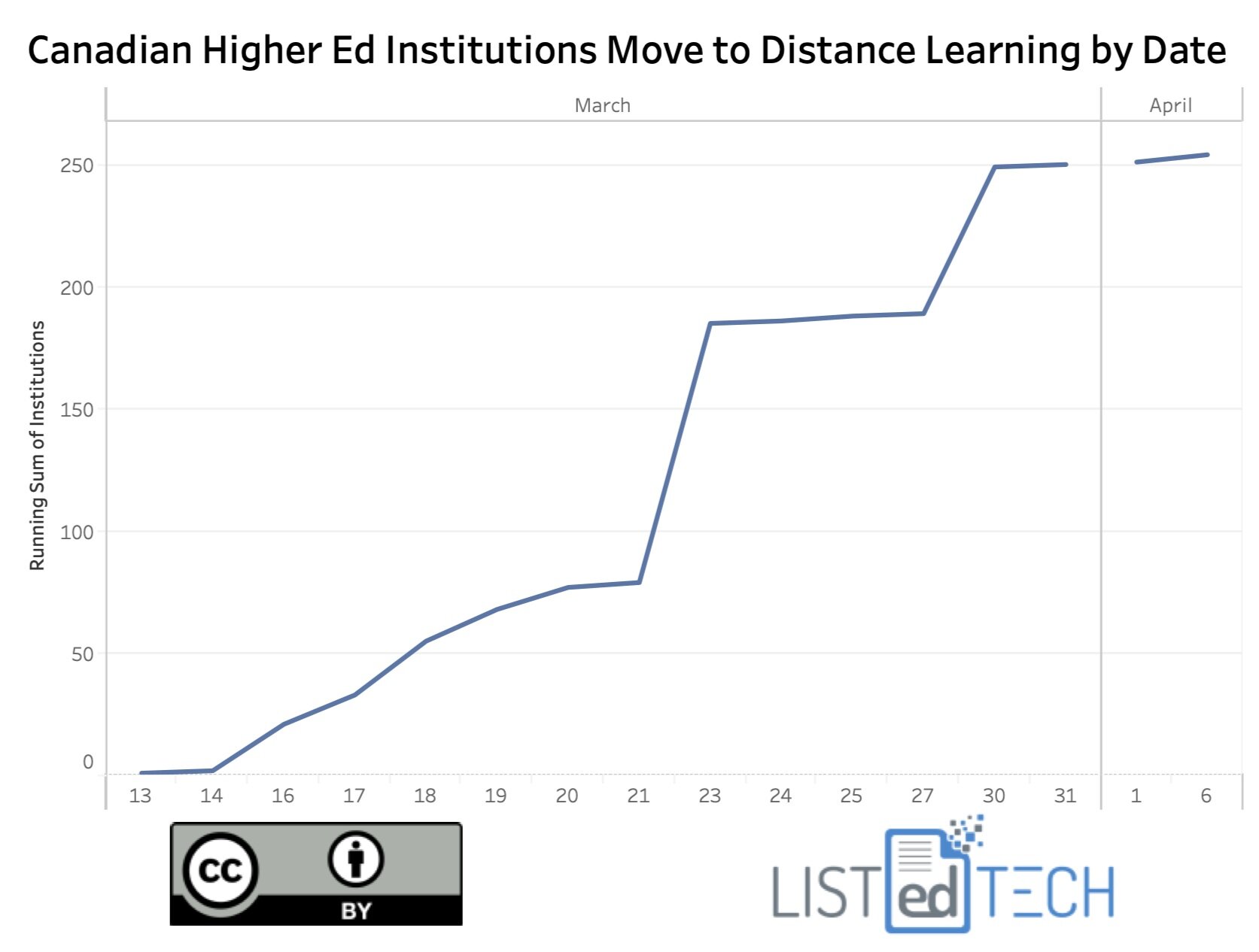 Canadian HigherEd Institutions - LisTedTECH