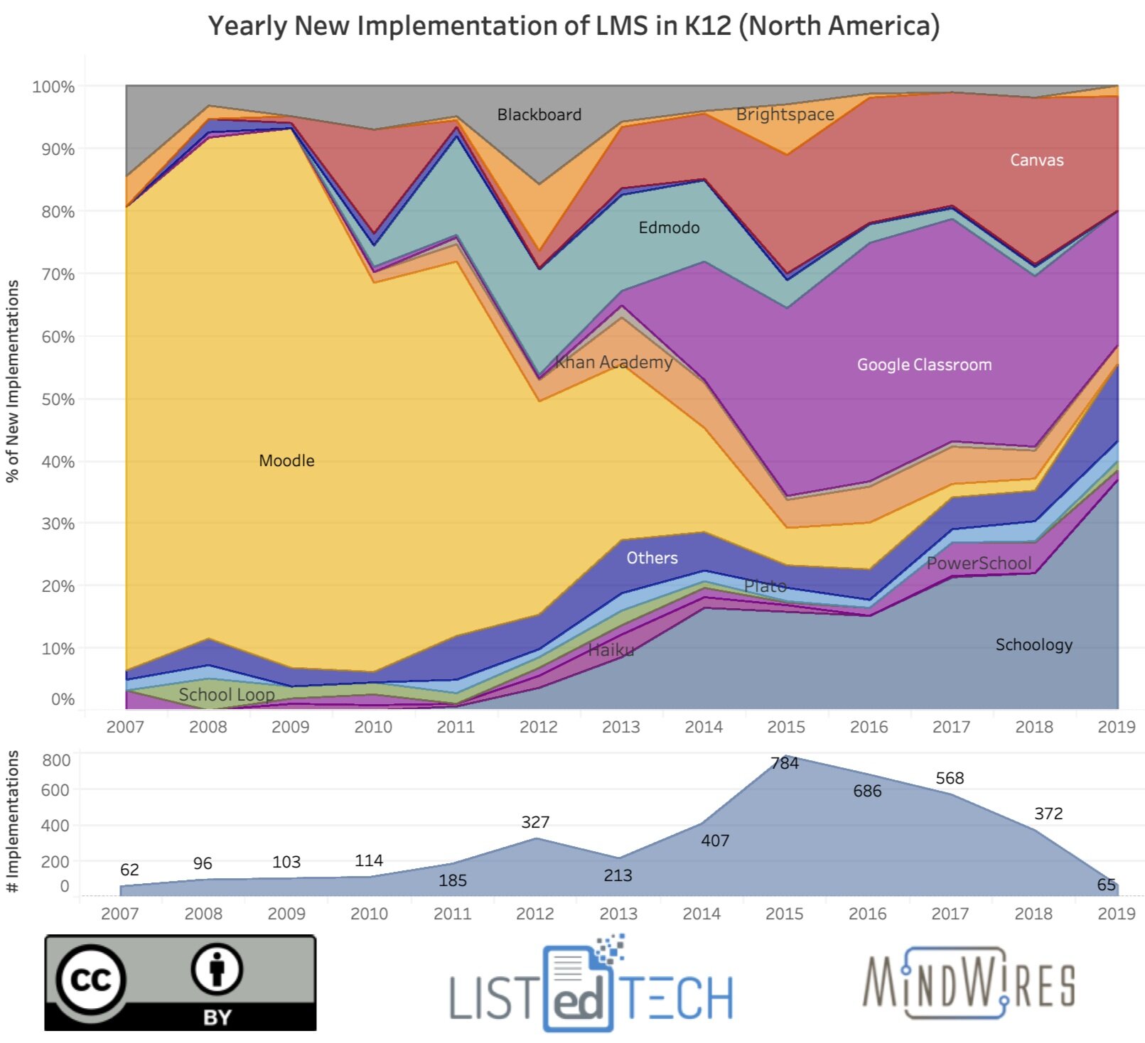 K12 LMS - LisTedTECH