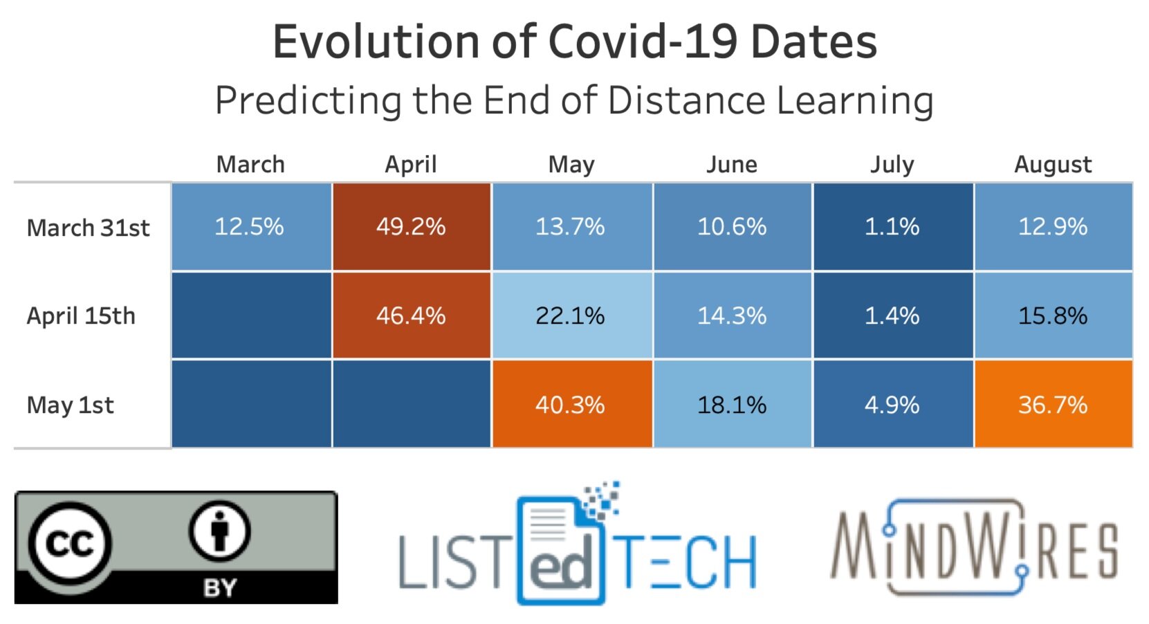 Evolution of Covid-19 Dates - LisTedTECH