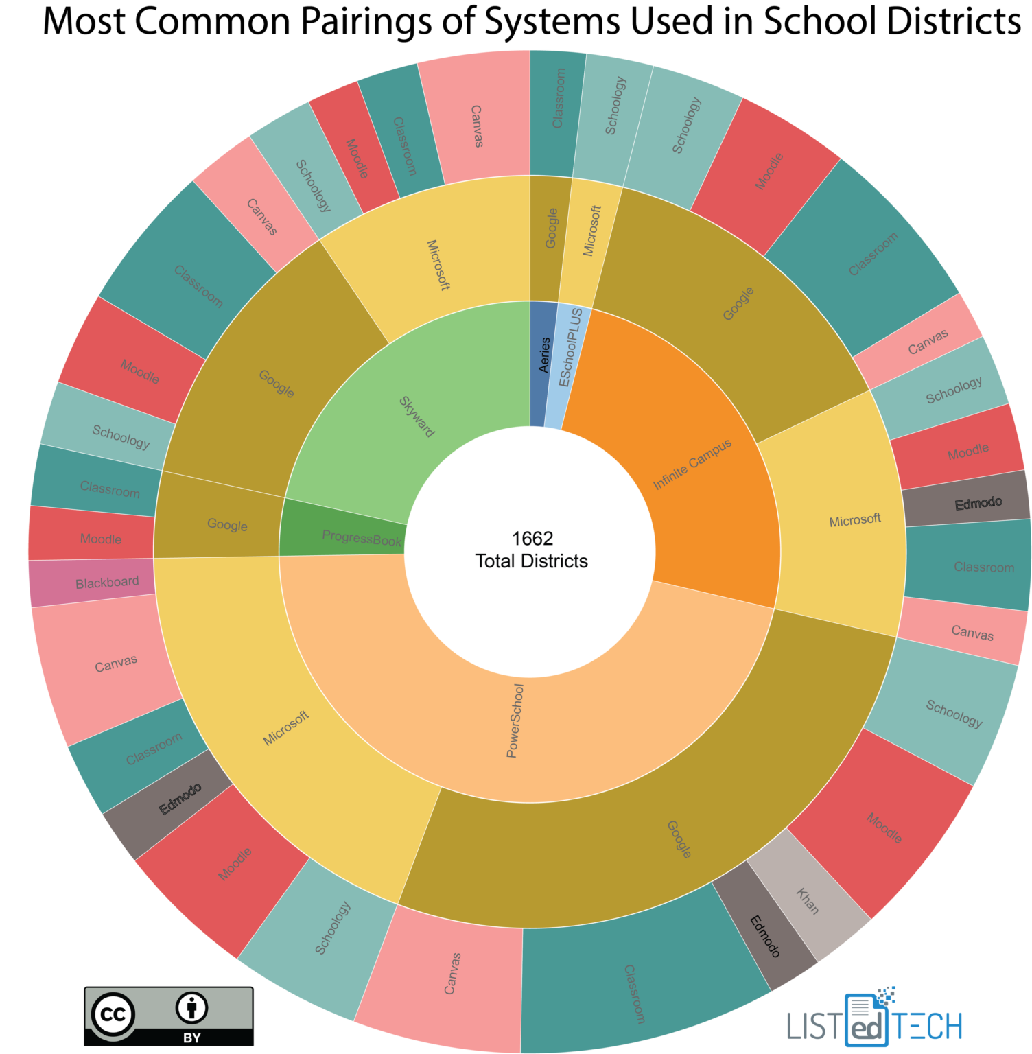 Most Common Pairings Of Systems Used In School Districts LISTedTECH