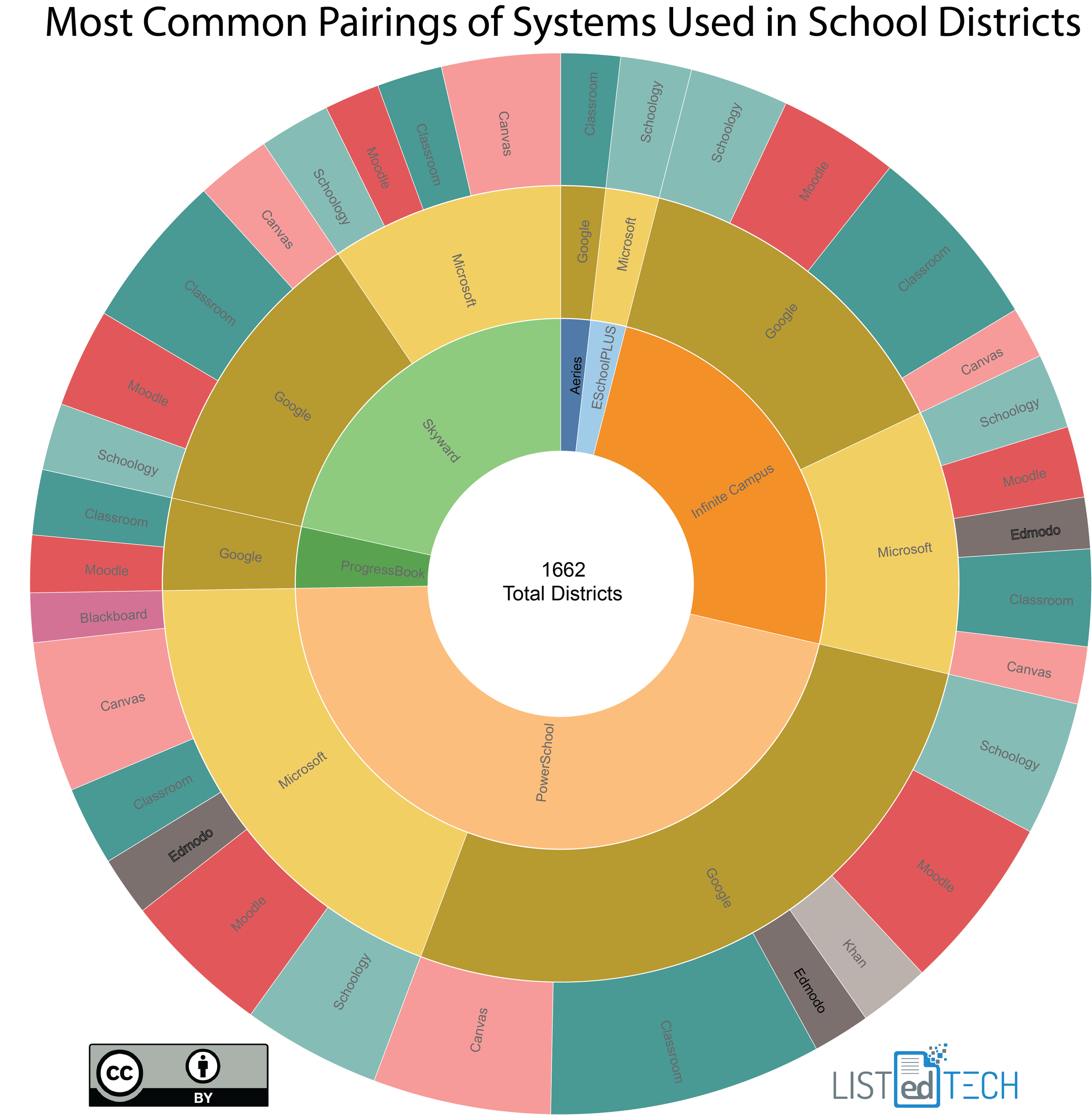 Most Common Pairings of Systems Used in School Districts - LisTedTECH