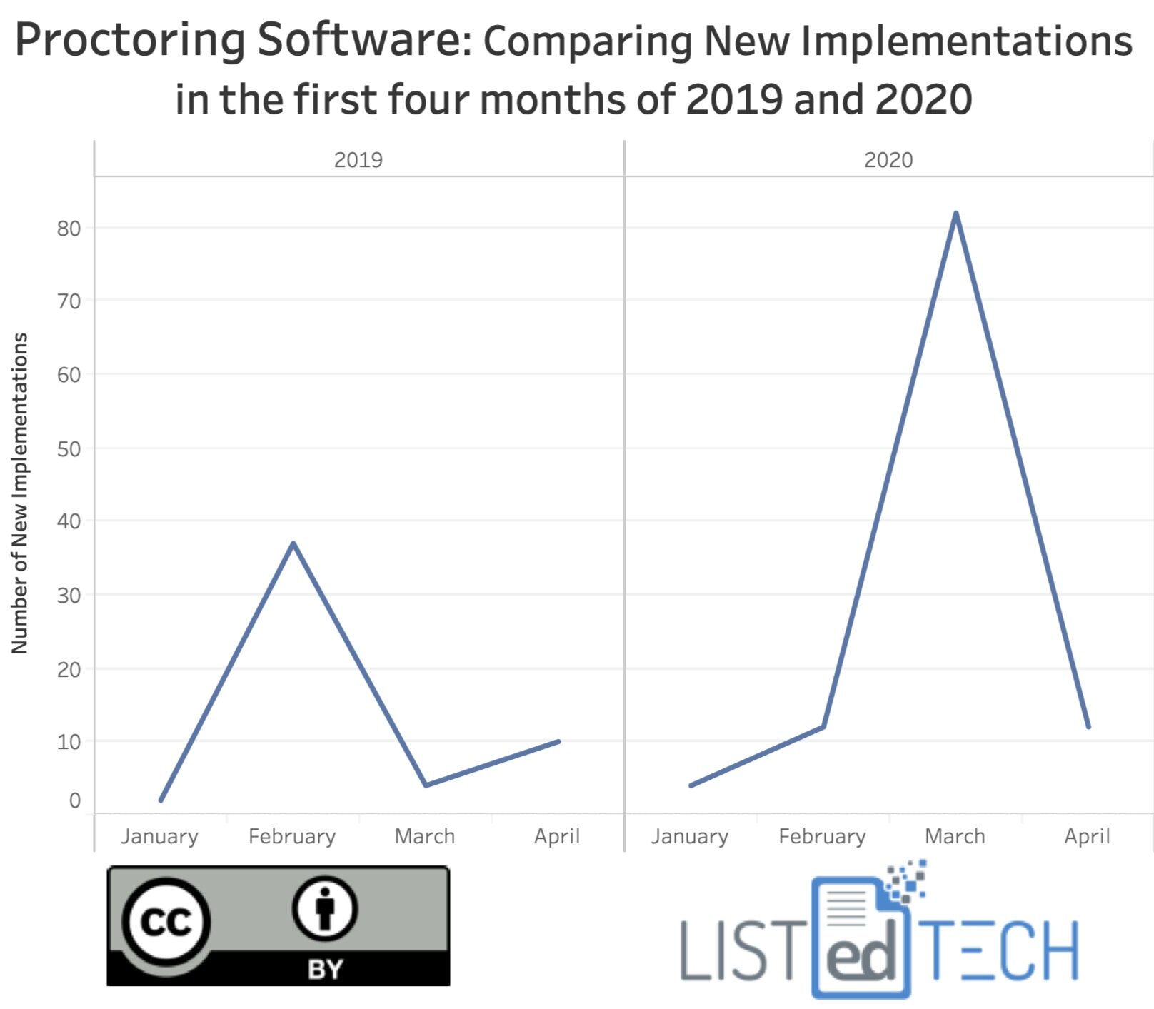 Using 'AI-based software like Proctorio and ProctorU' to monitor