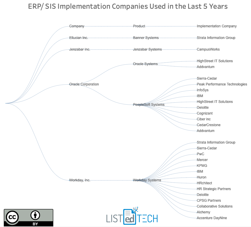ERP/SIS Implementation Companies - LisTedTECH