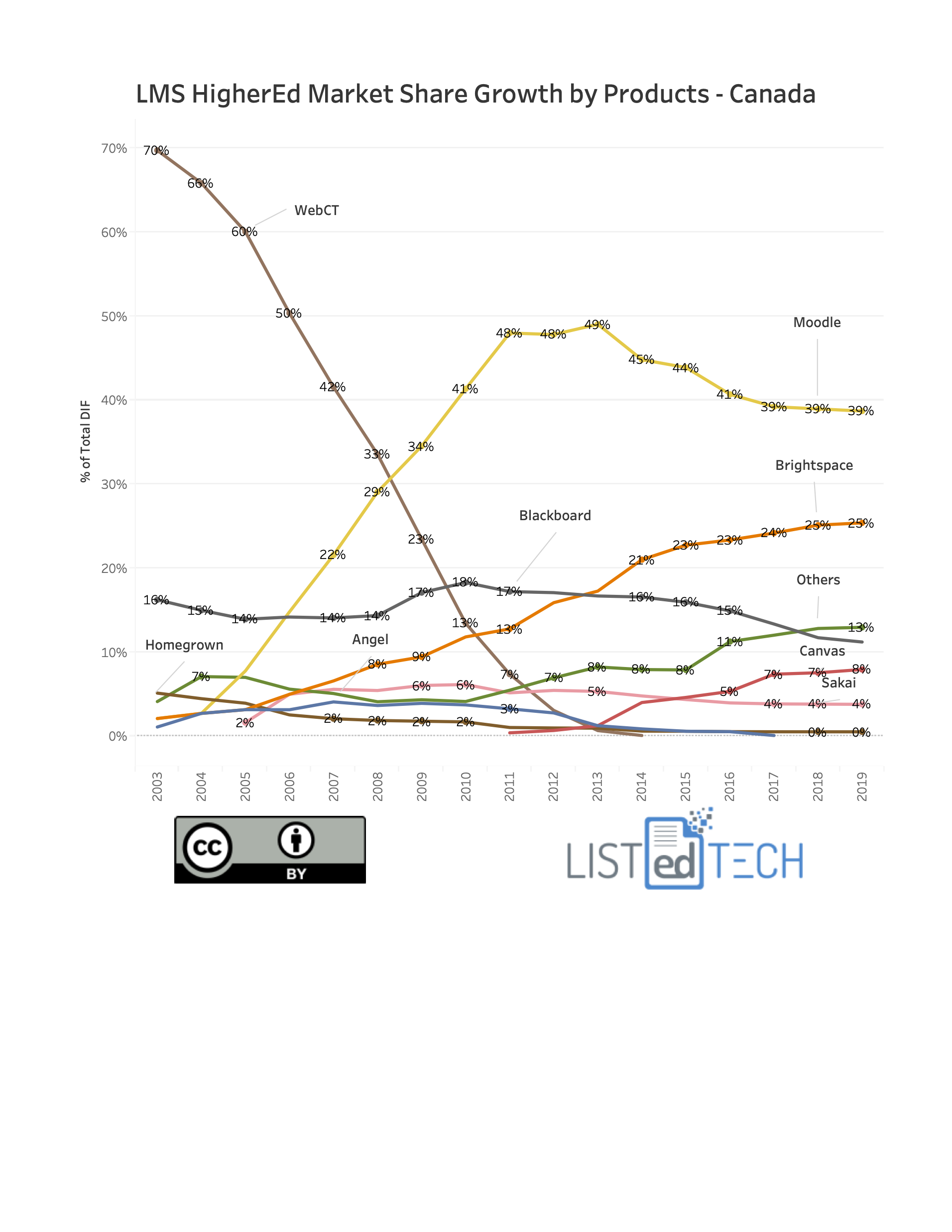 LMS HigherEd Market Share Growth by Products - LisTedTECH