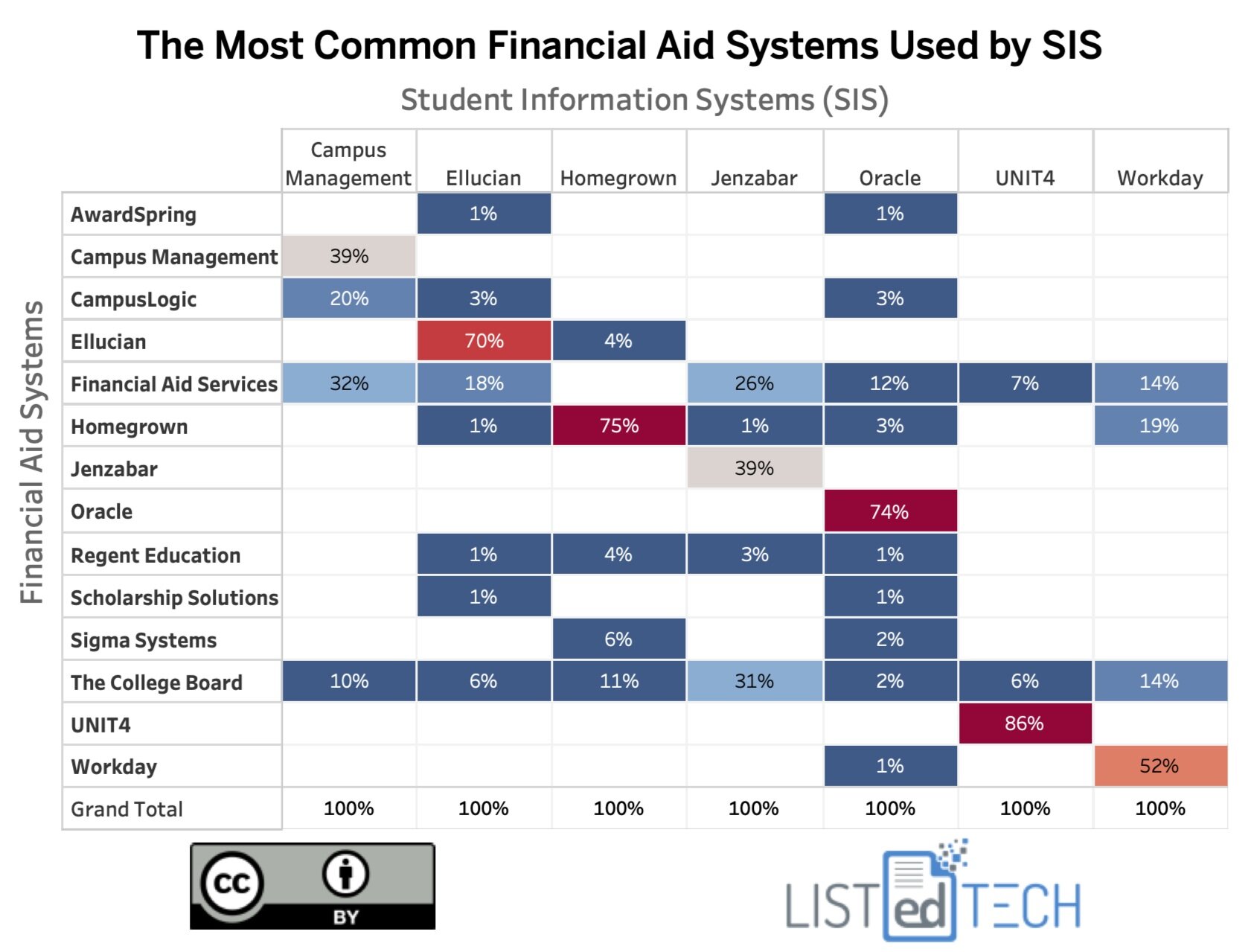 The Most Common Financial Aid Systems by SIS - LisTedTECH