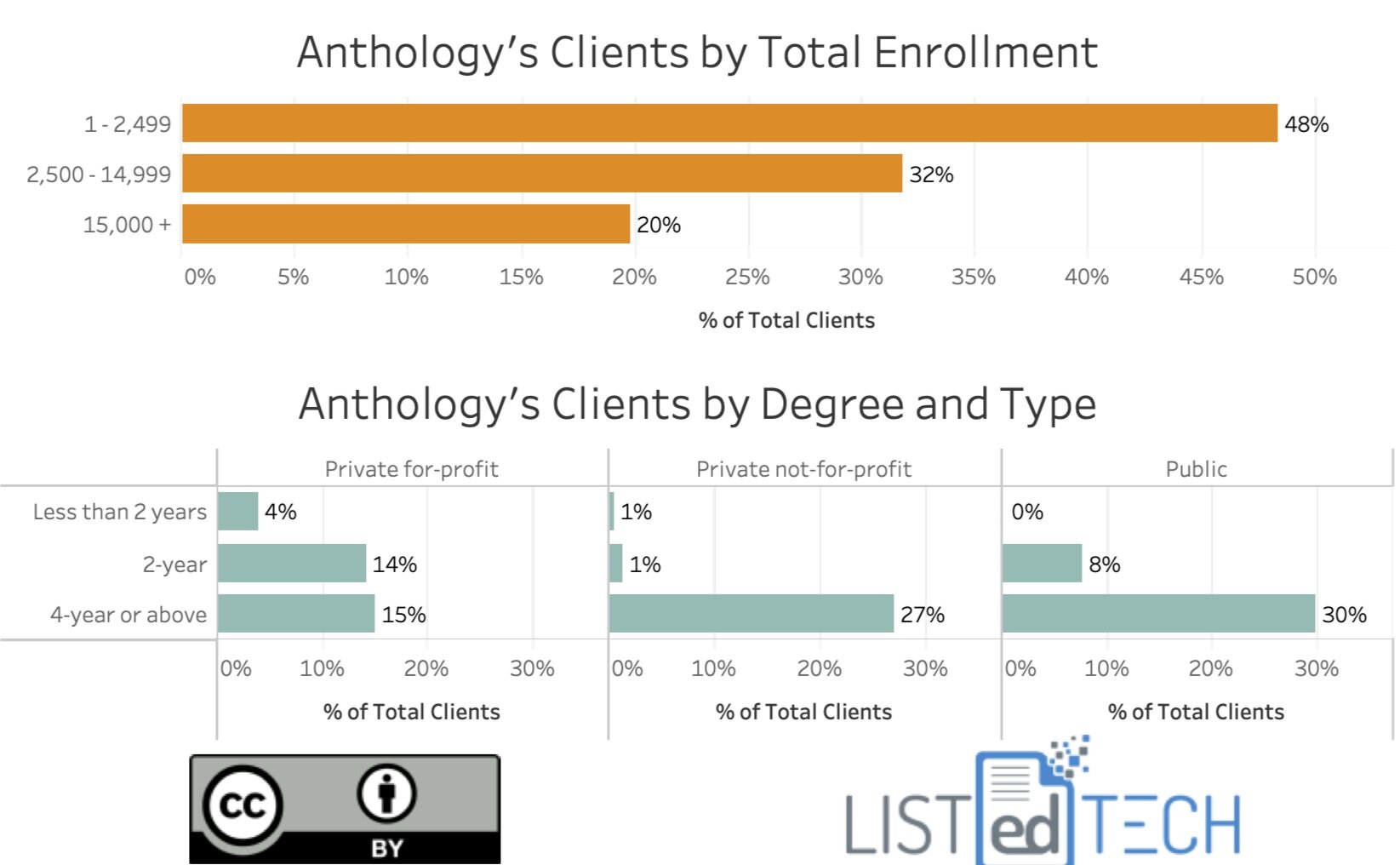 Anthology's Clients - LisTedTECH