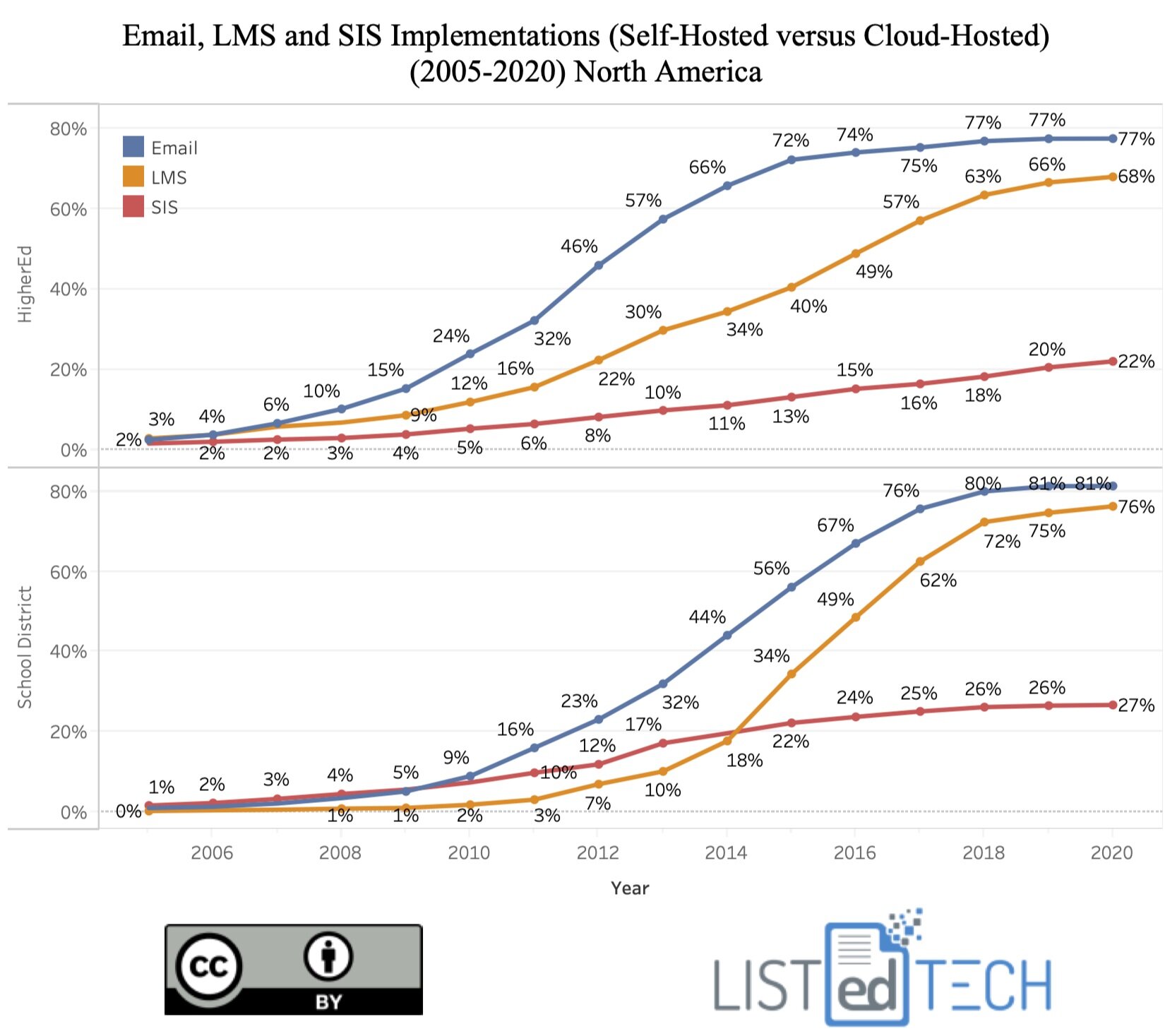 Email, LMS and SIS Implementations - LisTedTECH
