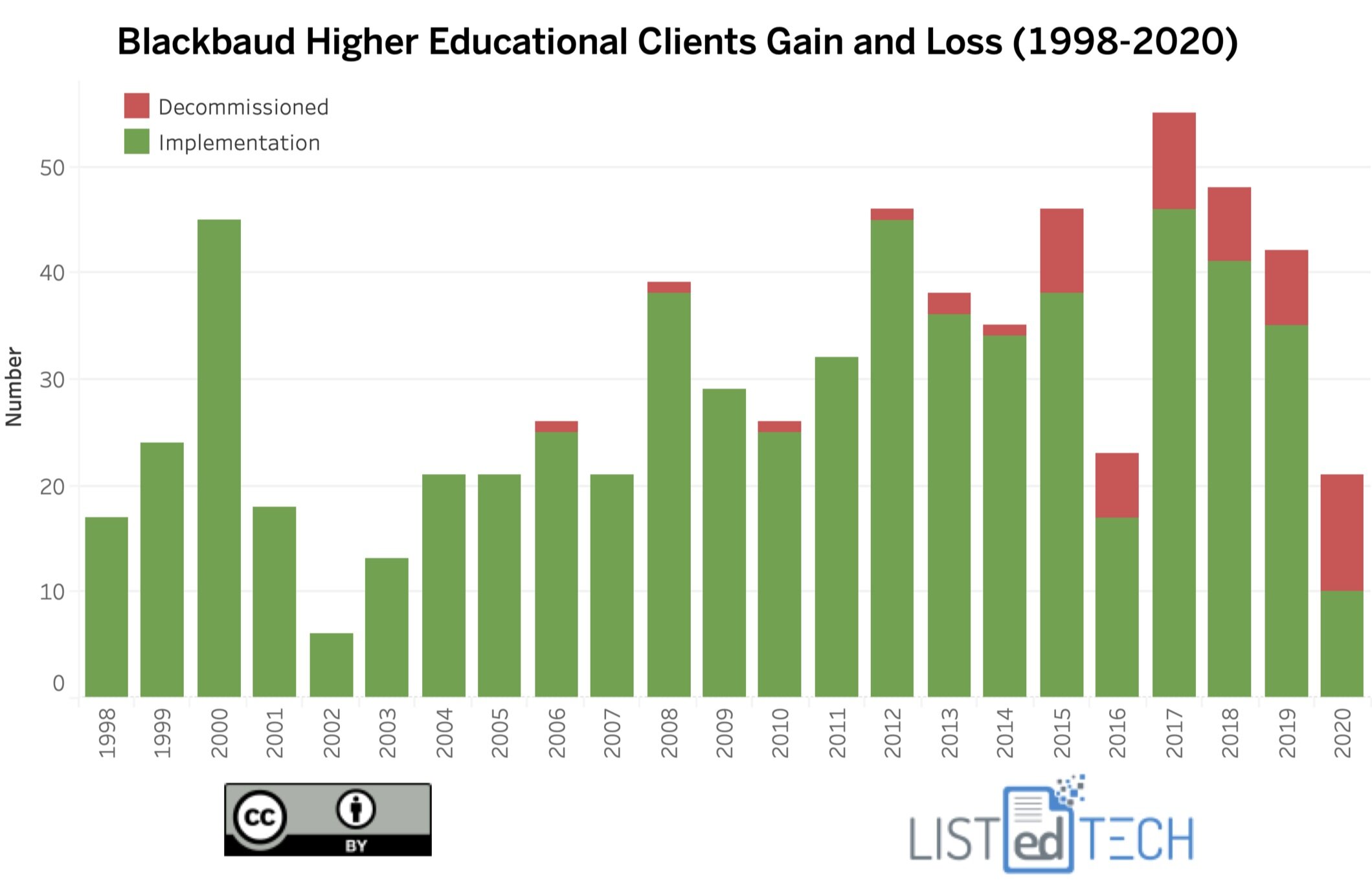 Blackbaud HigherEd Educational Clients Gain and Loss - LisTedTECH