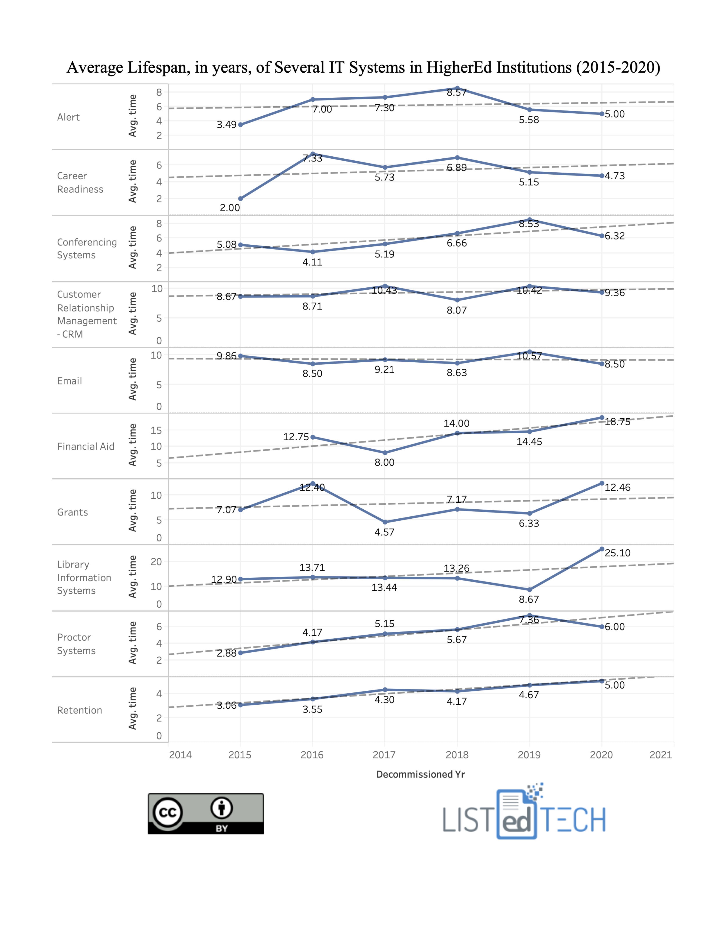 Average Lifespan IT Systems in HigherEd - LisTedTECH