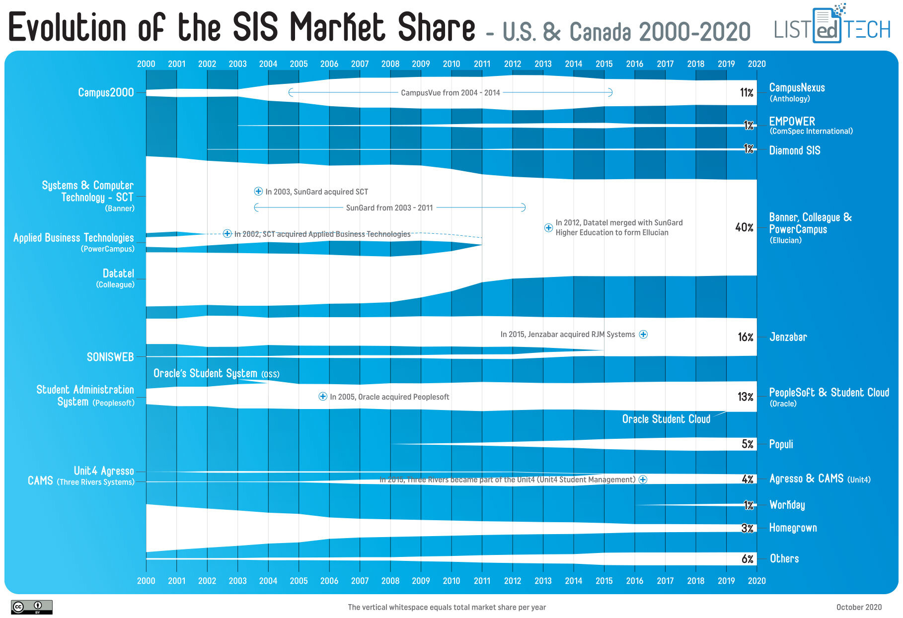 Evolution SIS Market - LisTedTECH