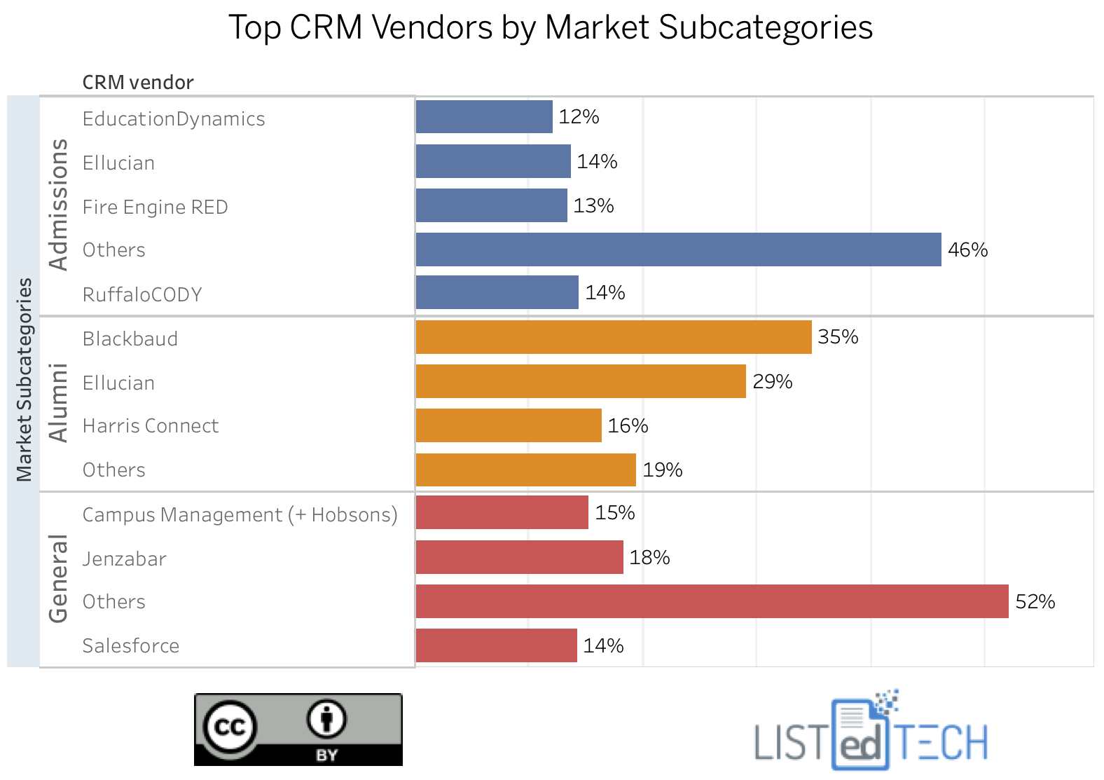 Top CRM Vendors by Market Subcategories - LisTedTECH