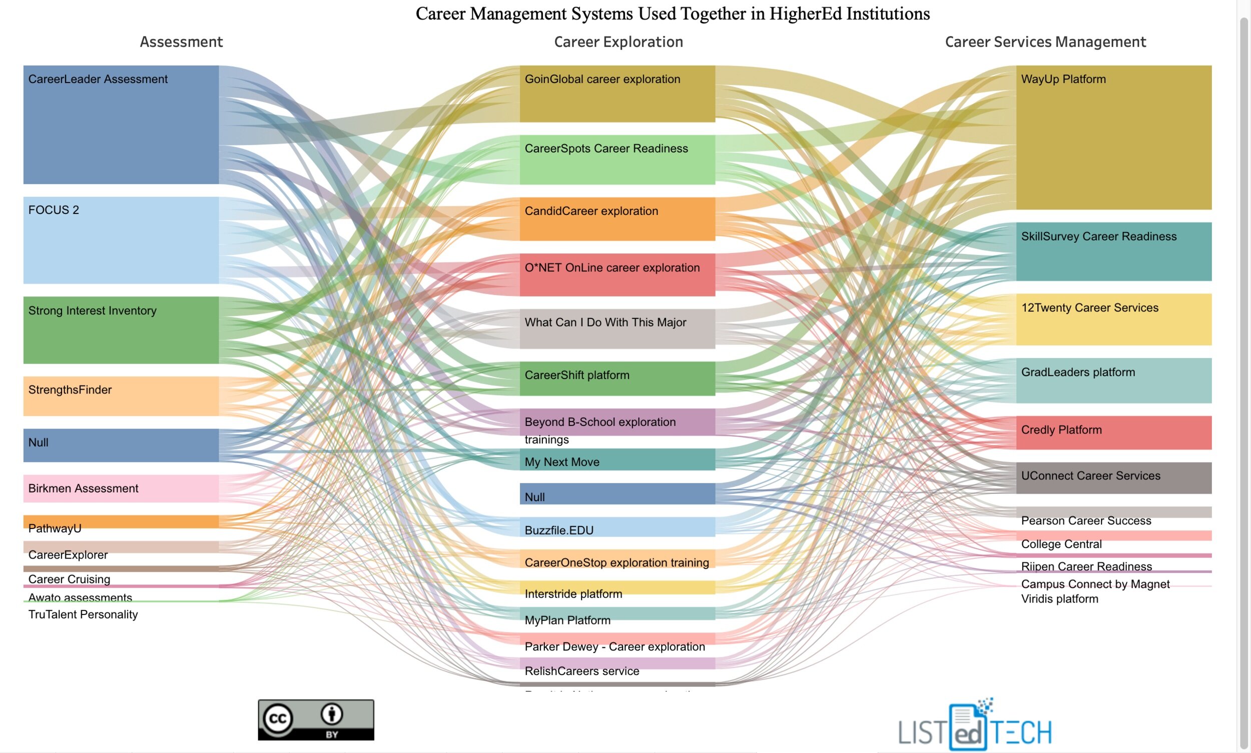 Career Management: Systems Most Used Together in HigherEd - LISTedTECH