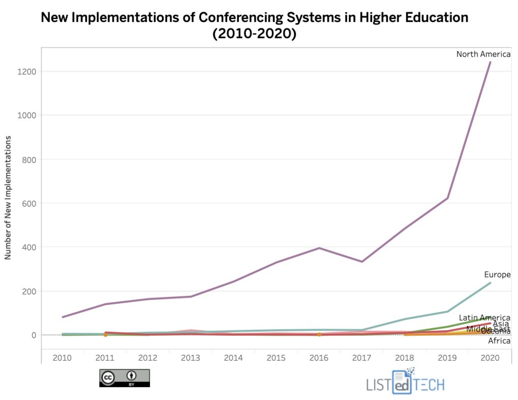Conferencing Systems in HigherEd - LisTedTECH
