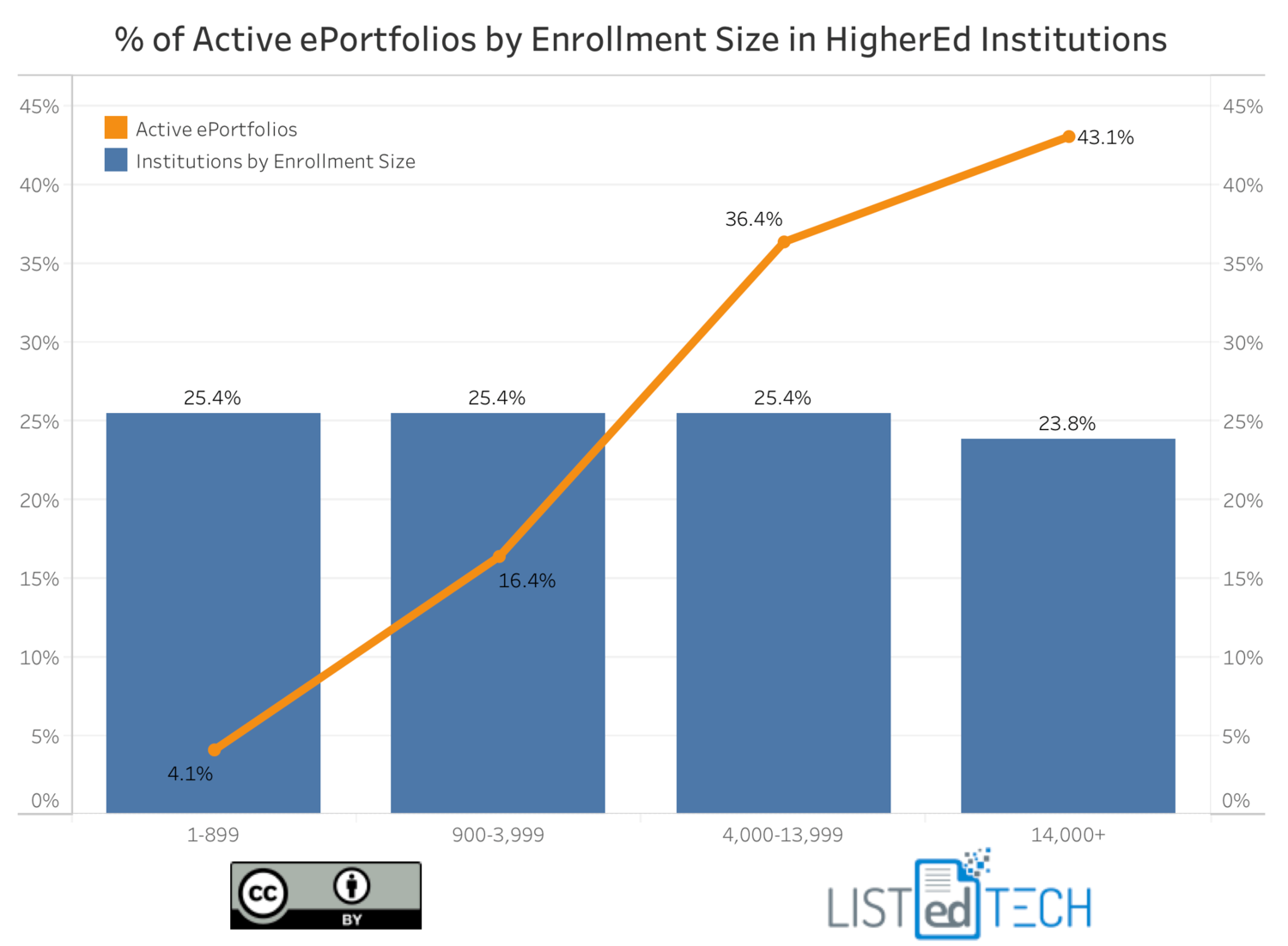 Active ePortfolios by Enrollment Size - LisTedTECH