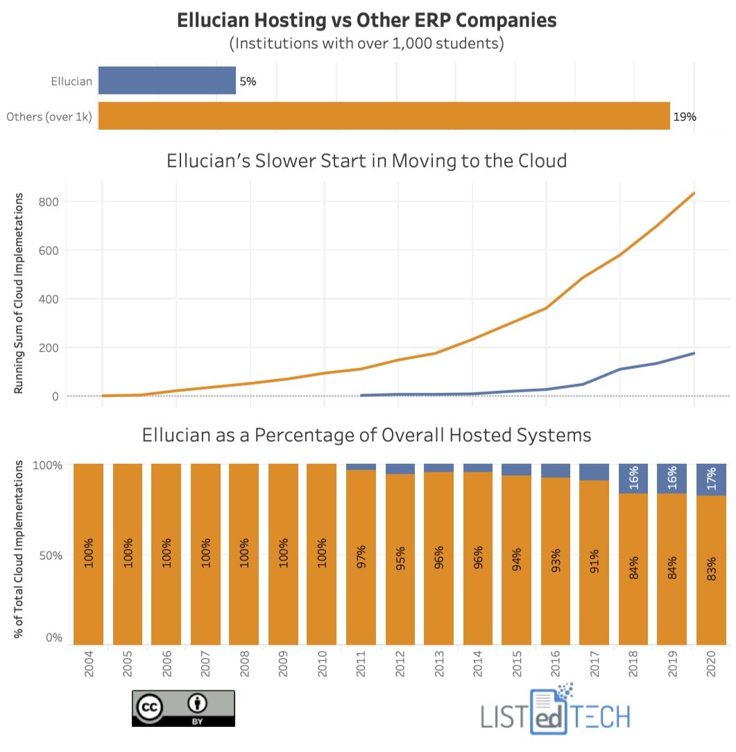 Ellucian Hosting vs Other ERP Companies - LisTedTECH