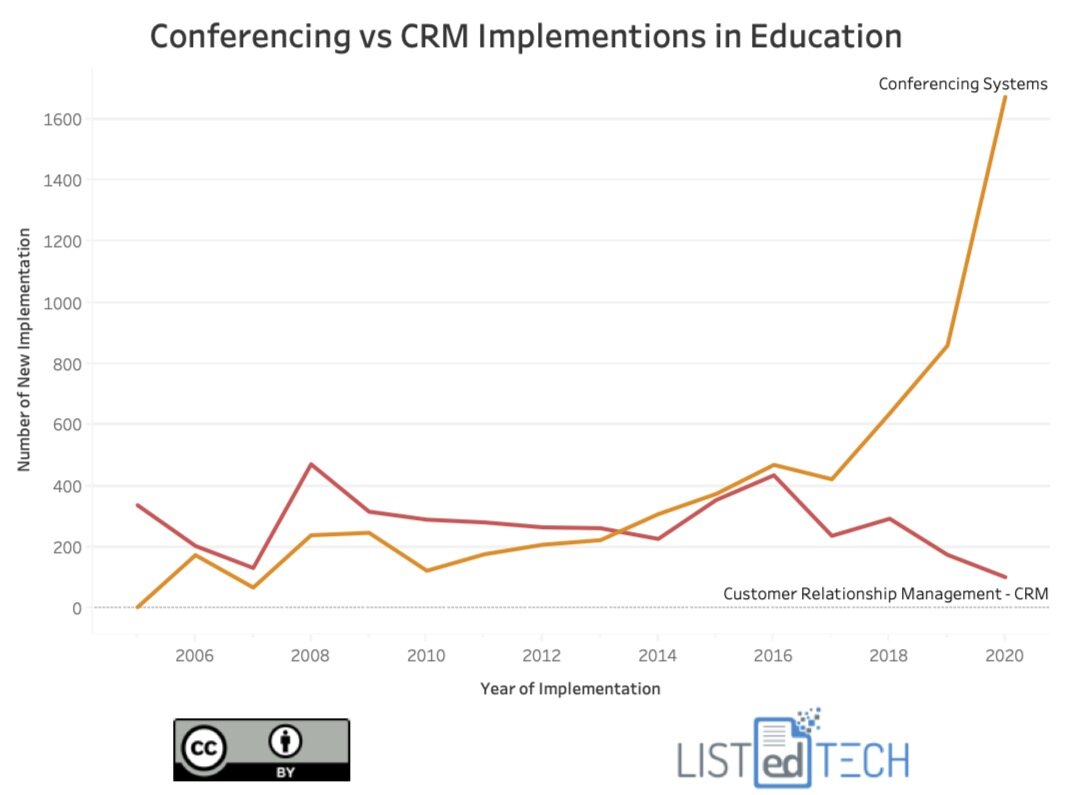 Conferecing vs CRM Implementations in Education - LisTedTECH