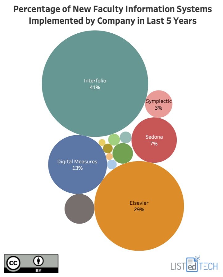 Faculty Information Systems Implemented by Company - LisTedTECH