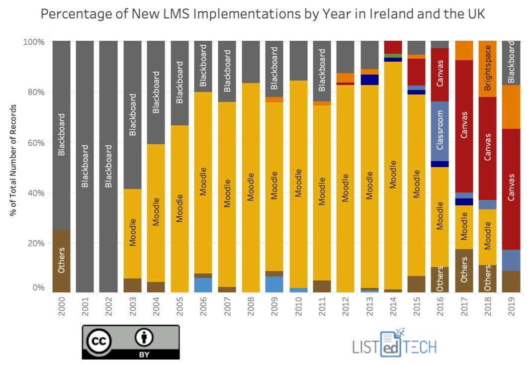 New LMS Implementations by Year - LisTedTECH